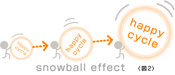 snowball effect